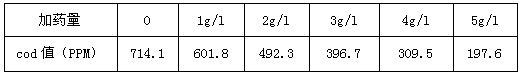 cod處理藥劑添加量與殘余cod值