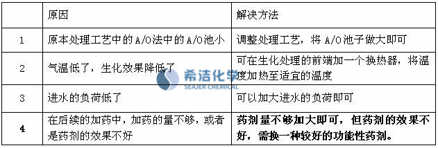 cod超標(biāo)處理方法