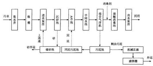 生活污水磷超標的現(xiàn)場大致流程圖