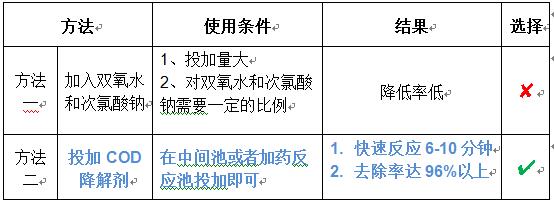 工業(yè)污水cod降低的藥劑選擇