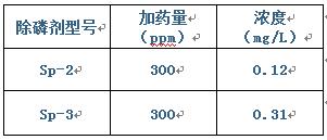污水脫氮除磷實驗2