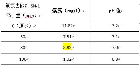 如何去除水的氨氮的藥劑投加實驗