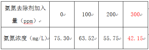 氨氮去除的加藥實(shí)驗(yàn)