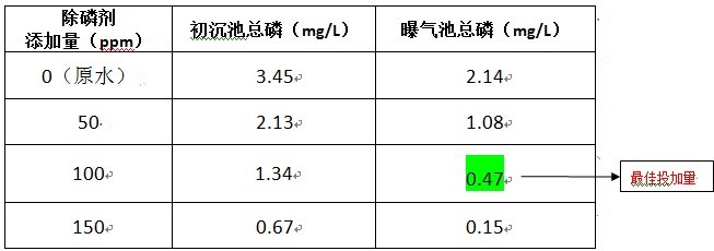 廢水的磷如何去除的實驗