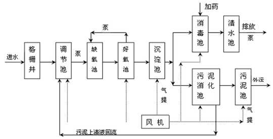 印染廠cod的現(xiàn)場工藝流程圖