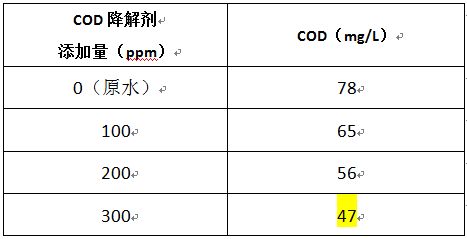 噴涂廢水超標(biāo)的cod降解劑實驗