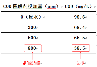 cod水處理藥劑的投加實驗