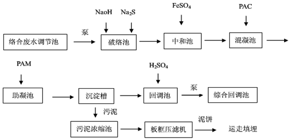 線路板廢水處理工藝-絡合廢水流程圖
