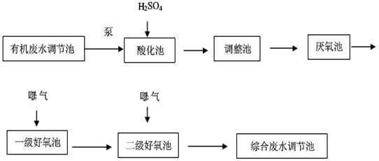 線路板廢水處理工藝-有機廢水流程圖