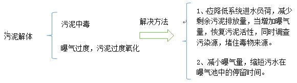 活性污泥法運(yùn)行常見(jiàn)的問(wèn)題及對(duì)策-污水處理小知識(shí)圖3