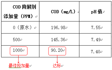 造紙廢水處理cod的實驗數據