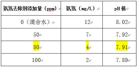 鋼鐵廠氨氮廢處理的投加實驗