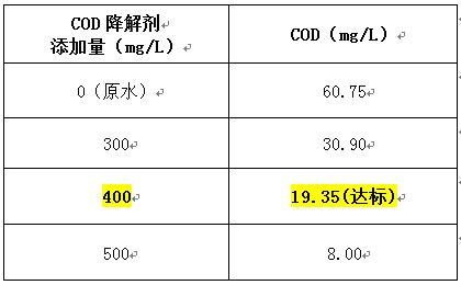 cod降解劑投加實驗