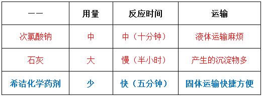 常用氧化劑的對比