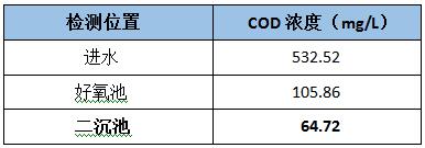 污水廠工藝點(diǎn)采樣測試