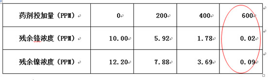 希潔環(huán)保實(shí)驗(yàn)數(shù)據(jù)
